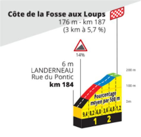 Côte de la fosse aux loups tréflévénez. Tour de France 2021 Parcours etappe 1: Brest - Landerneau