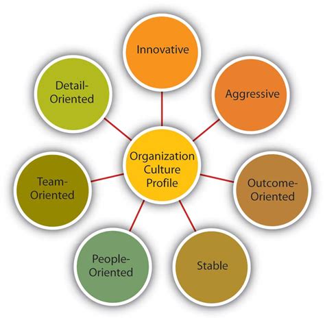 What Is Organizational Culture