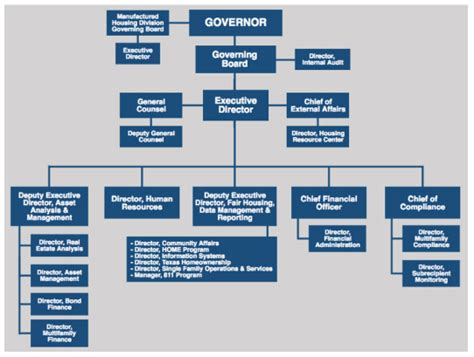 Explore the interactive timeline showcasing how the organization has taken action on information, science, leadership, advice, response and resourcing. Texas Department of Housing and Community Affairs | Hogg ...