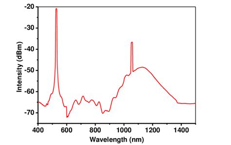 Fluorescence Spectrum Of Bi Doped Fiber Excited By 532 Nm Laser