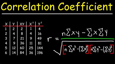 Correlation Coefficient Youtube