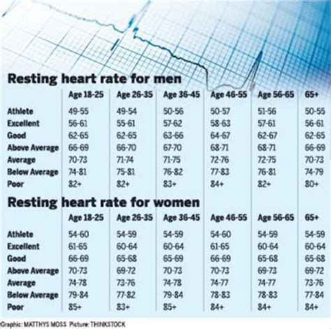 Generally speaking, a lower resting heart rate is a good sign. Death test a heartbeat away