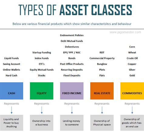 5 Asset Classes Explained Guide For Beginner Investors Accounting