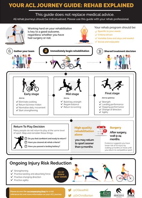 Infographic Acl Injury Journey An Education Aid British Journal Of