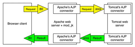 Any one know how to get rid of. Apache Jakarta : How to install & setup Apache Tomcat server on Linux ... : Includes problem ...