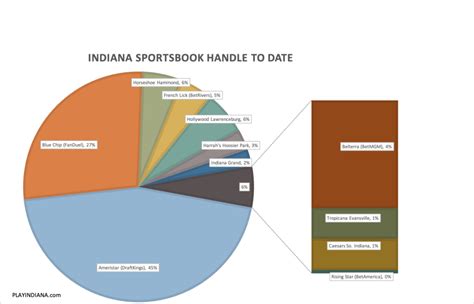 Indiana Sports Betting Revenue - PlayIndiana
