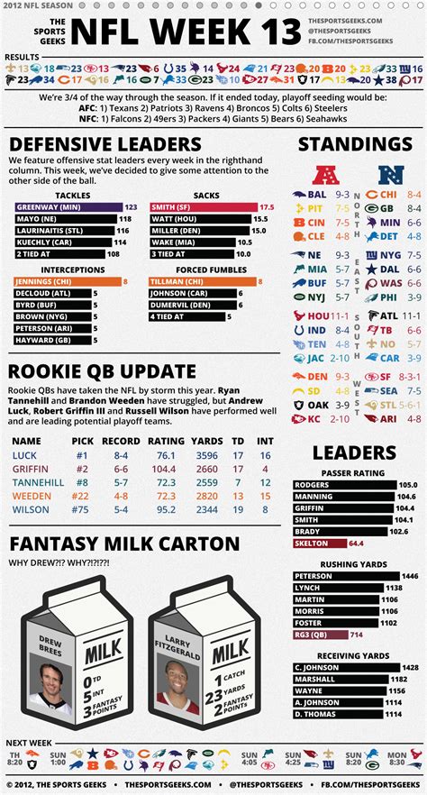 Infographic 2012 Nfl Week 13 The Sports Geeks