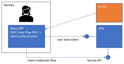 Understanding Token Based Authentication In Asp Net Core 3 1 Using Json