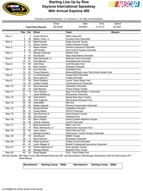 Nascar k&n pro series east race recaps. Daytona 500 starting lineup | FOX Sports