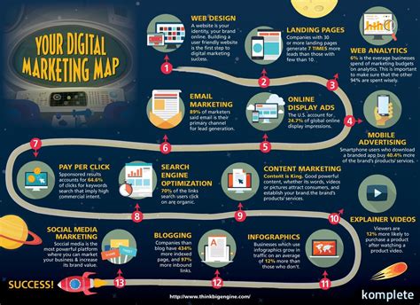 13 Keys To Success In Digital Marketing In A Single Map
