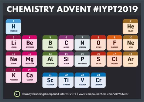 The Chemistry Advent Calendar Iypt2019 Chemistry Teaching Chemistry
