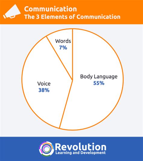 Elements Of Communication Abilitywery