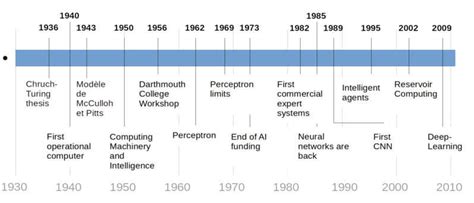 Evolucion De La Inteligencia Artificial Timeline Timetoast Timelines Images