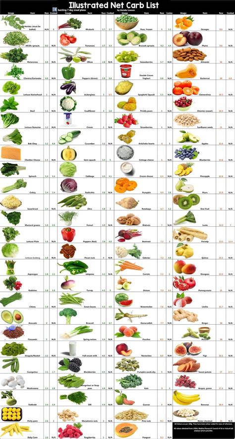Low Carb Food Chart List Real Barta
