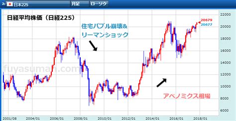 Get historical data for the nikkei 225 (^n225) on yahoo finance. 個別銘柄を取引する際には、日経平均株価も必ずチェック ...