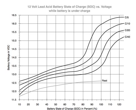 The higher voltages (above the gassing voltage) should only be used on flooded batteries that can have the water replaced regulated taper chargers are very useful when you need a 12v or 24v battery backup. Battery Voltage vs. State of Charge | SailboatOwners.com ...