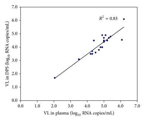 Log10 Graph Showing The Linear Regression Comparing Viral Load Data