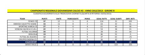 Per quanto riguarda le competizioni agonistiche regionali rientranti nei disposti del precedente capoverso comunicate dalla fip al coni (vedi sito coni) sono le seguenti A.C.D. VALDOSPORT