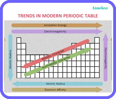 Periodic Table With Electronegativity And Atomic Radius