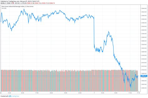 Find the latest information on dow jones industrial average (^dji) including data, charts, related news and more from yahoo finance. Is Kudlow Shorting the Dow? Stock Market Plunges as Top ...