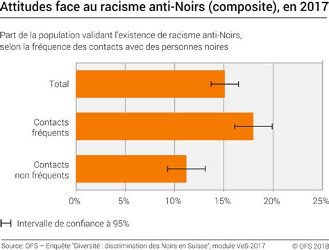 Attitude Face Au Racisme Anti Noirs Composite 2017 Diagramme Office Fédéral De La