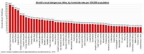 Ikn The Worlds 50 Most Dangerous Cities All On One Chart