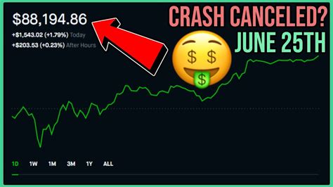 Cuk) stock are bouncing back monday, up 3.3% as of 12:35 p.m. Stock Market Crash Canceled? - Robinhood Investing | $88K ...