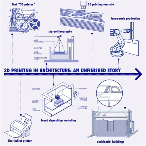Infographic The Evolution Of 3d Printing In Architecture Since 1939