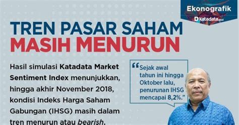 Tren Pasar Saham Masih Menurun - Infografik Katadata.co.id