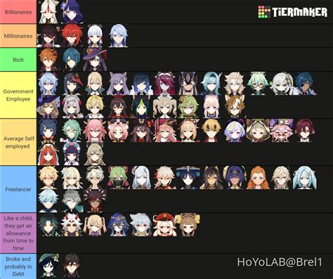 Tier List of How much Money they worth Genshin Impact | HoYoLAB