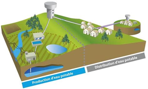 Les Réseaux D’eau Intelligents Le Fonctionnement Et Les Technologies Des Réseaux D’eau Potable