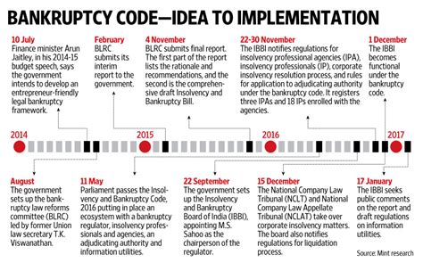 The provisions of companies act, 2013 (act) require a large number of filings by the 1. Insolvency And Bankruptcy Code, 2016- Corporates ...