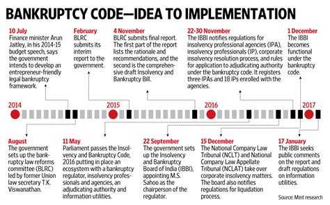 Palace of justice putrajaya the judicial academy ito pmwcm an. Insolvency And Bankruptcy Code, 2016- Corporates ...