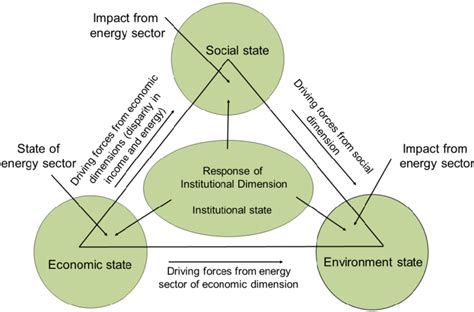 The Three Pillars Of Sustainability And Their Interaction In The