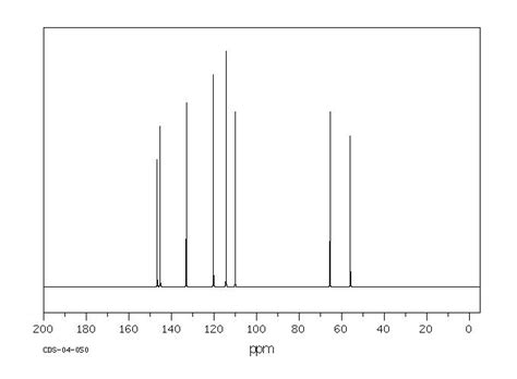 Vanillyl Alcohol H NMR Spectrum
