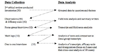 Other qualitative research methods, which are quite a few, coding is important, the theory is either used to compare with data and observations to arrive at new. Bruce Emergence and Data Collection in Grounded Theory