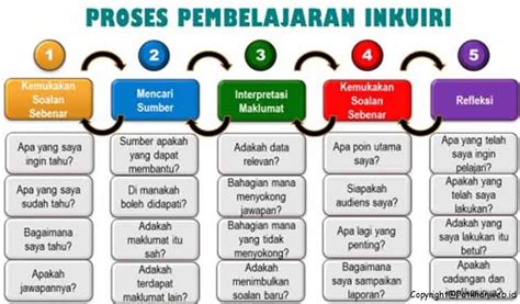 Pengertian dan Langkah-langkah Metode Pembelajaran Inkuiri Sosial
