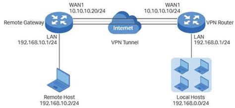 Ipsec vpn topologies on srx series devices. How to configure GreenBow IPsec VPN Client with a TP-Link ...