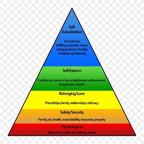 Maslows Hierarchy Of Needs A Theory Of Human Motivation Pyramid Png