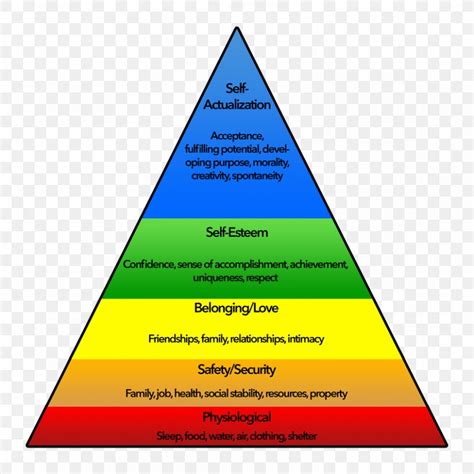 Maslows Hierarchy Of Needs Triangle