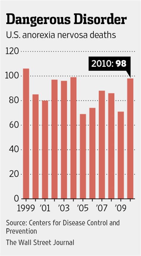 Eating Disorders Statistics In Teens