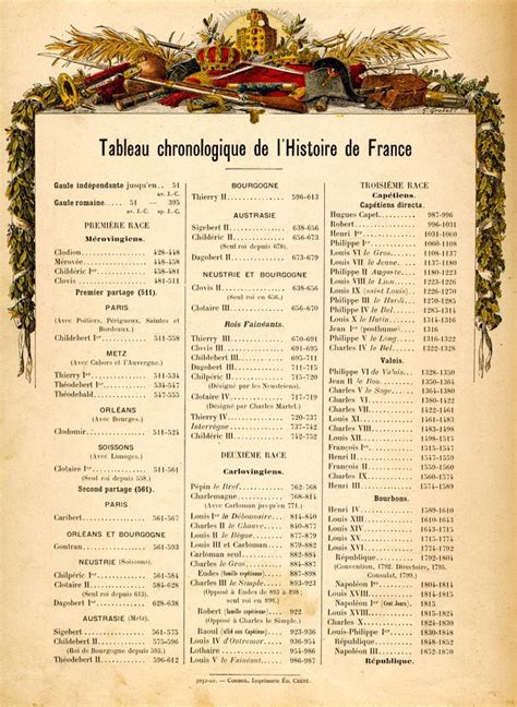 H Grobet Tableau Chronologique De Lhistoire De France Free Stock