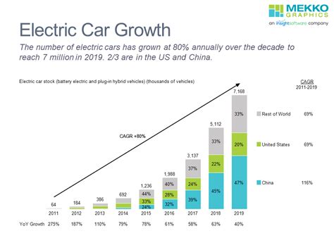 Electric Car Growth Mekko Graphics