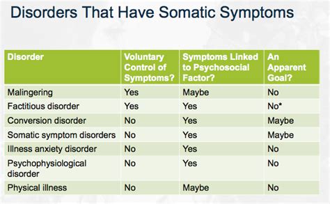 Chapter 10 Disorders Featuring Somatic Symptoms Diagram Quizlet