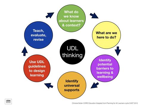 In Order To Successfully Follow This Model Of Udl Thinking It Is