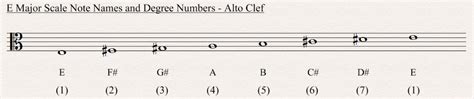 E Major Scale - All About Music Theory.com