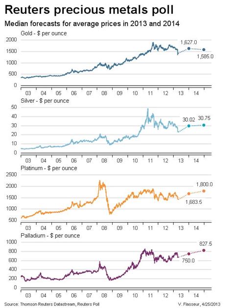 Gold And Silver To Recover In 2013 Reuters Precious Metals Poll
