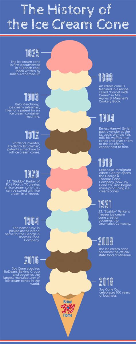 The History Of The Ice Cream Cone Ice Cream Cone Facts