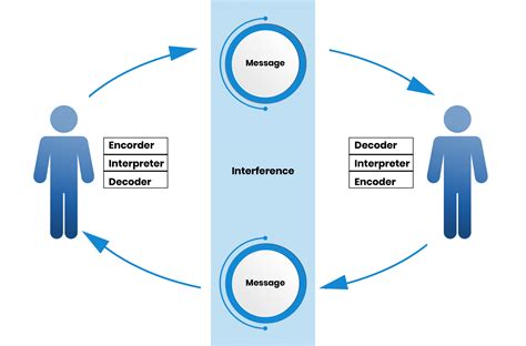 Understanding The Models Of Communication Leverage Edu