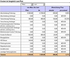 Hierbei stehen ihnen die wichtigsten kennzahlen und kostenpunkte zur verfügung. Excel-Tool: RS-Fuhrpark Verwaltung, Verwaltung und Analyses Fahrzeugdaten